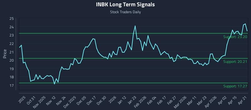 INBK Long Term Analysis for April 21 2026