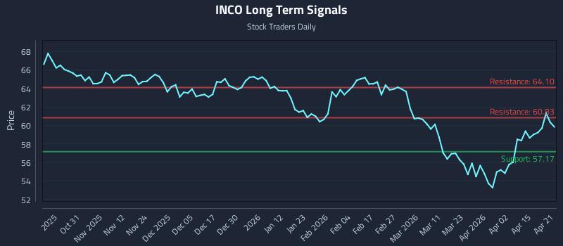INCO Long Term Analysis for April 21 2026