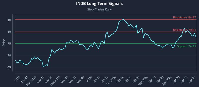 INDB Long Term Analysis for April 21 2026 INDB Long Term Analysis for April 21 2026