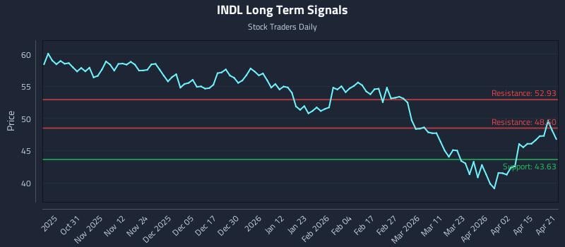 INDL Long Term Analysis for April 21 2026