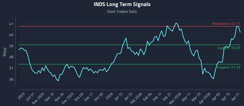 INDS Long Term Analysis for April 21 2026