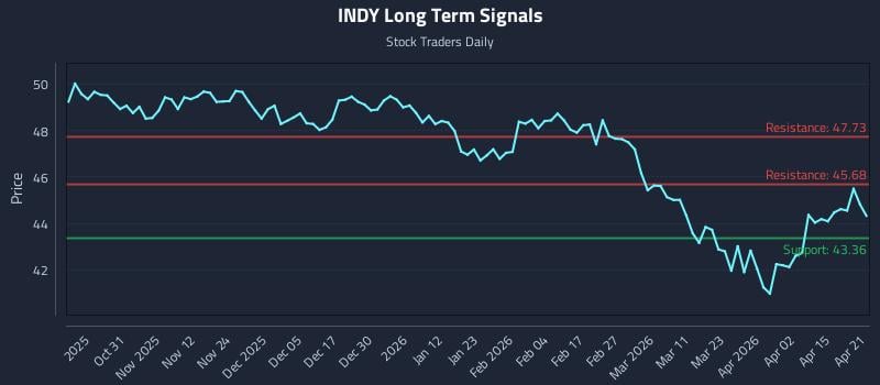INDY Long Term Analysis for April 21 2026