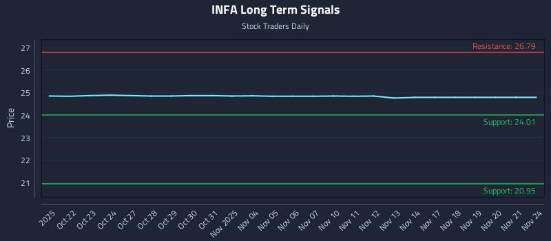 INFA Long Term Analysis for April 21 2026