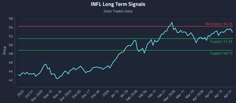INFL Long Term Analysis for April 21 2026