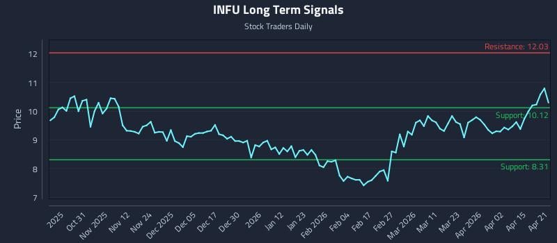 INFU Long Term Analysis for April 21 2026