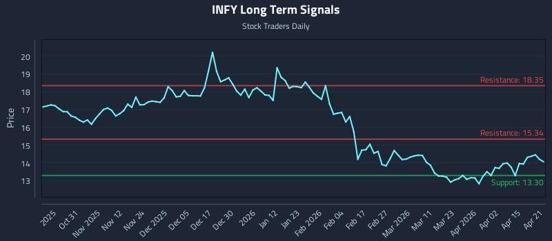 INFY Long Term Analysis for April 21 2026