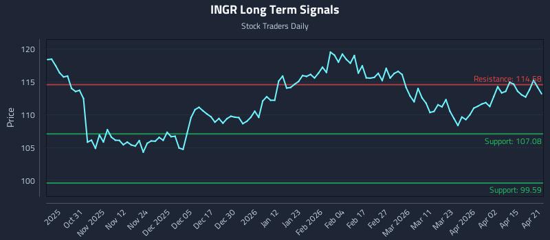 INGR Long Term Analysis for April 21 2026