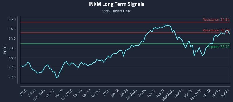 INKM Long Term Analysis for April 21 2026