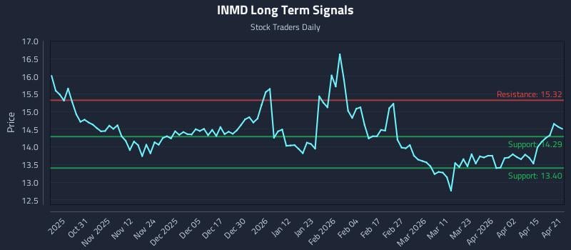 INMD Long Term Analysis for April 21 2026