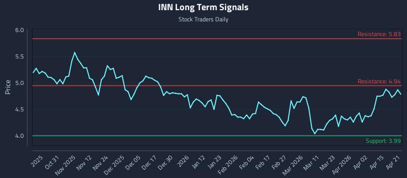 INN Long Term Analysis for April 21 2026 INN Long Term Analysis for April 21 2026