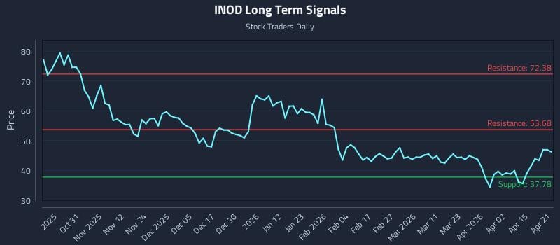 INOD Long Term Analysis for April 21 2026