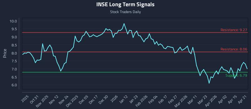 INSE Long Term Analysis for April 21 2026