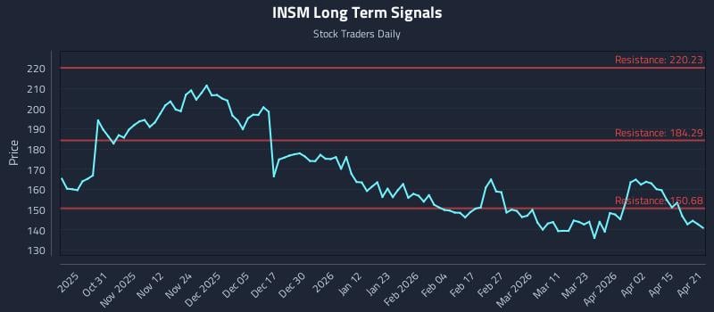 INSM Long Term Analysis for April 21 2026
