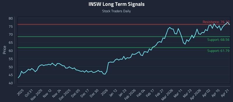 INSW Long Term Analysis for April 21 2026