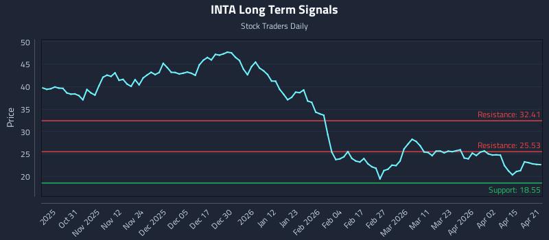 INTA Long Term Analysis for April 21 2026