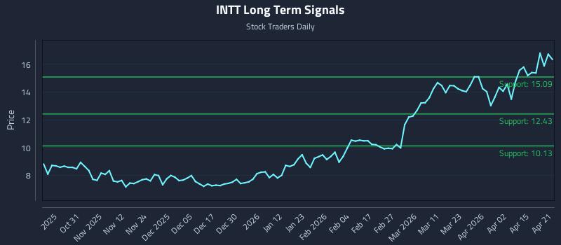 INTT Long Term Analysis for April 21 2026 INTT Long Term Analysis for April 21 2026