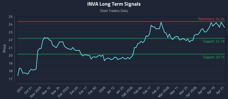 INVA Long Term Analysis for April 21 2026 INVA Long Term Analysis for April 21 2026