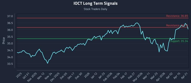 IOCT Long Term Analysis for April 21 2026