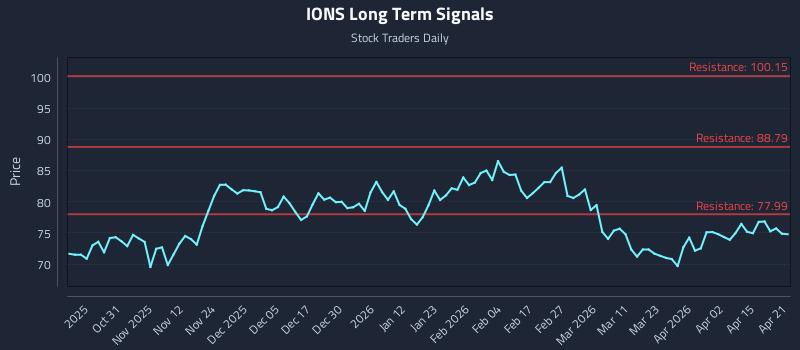 IONS Long Term Analysis for April 21 2026