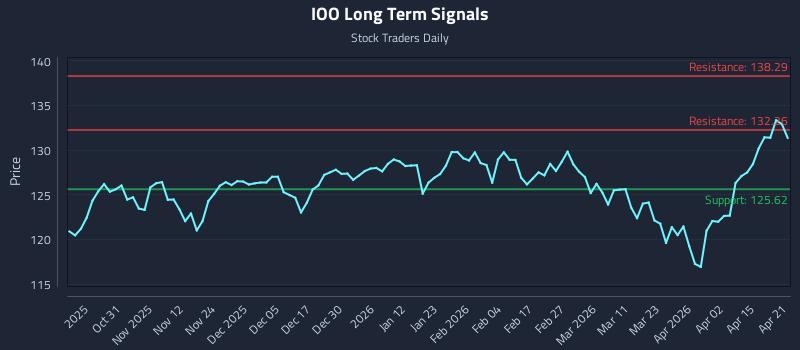 IOO Long Term Analysis for April 21 2026 IOO Long Term Analysis for April 21 2026