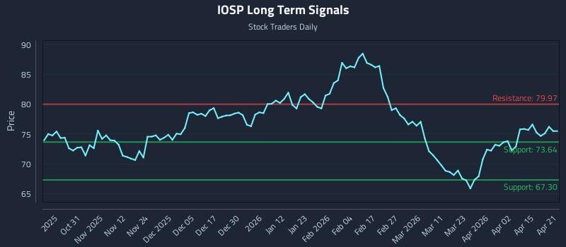 IOSP Long Term Analysis for April 21 2026