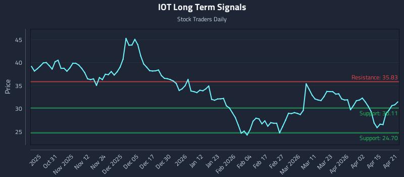 IOT Long Term Analysis for April 21 2026