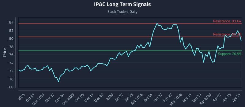 IPAC Long Term Analysis for April 21 2026