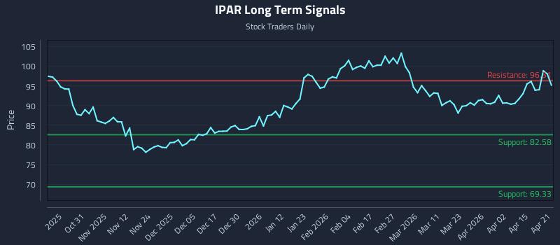IPAR Long Term Analysis for April 21 2026