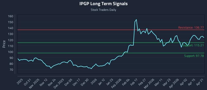 IPGP Long Term Analysis for April 21 2026