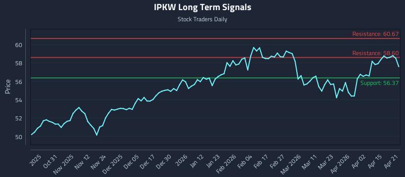 IPKW Long Term Analysis for April 21 2026