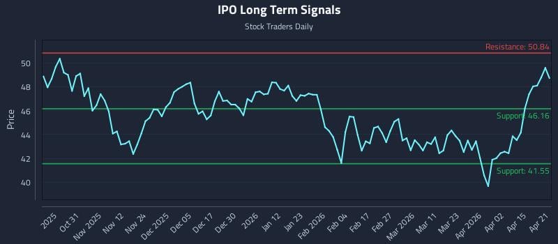 IPO Long Term Analysis for April 21 2026