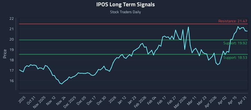 IPOS Long Term Analysis for April 21 2026