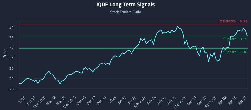IQDF Long Term Analysis for April 21 2026