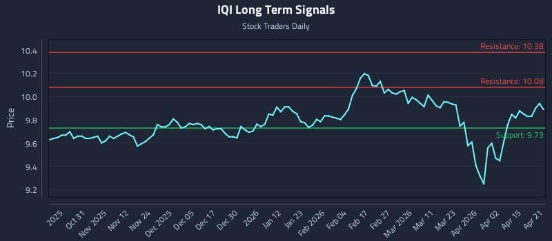 IQI Long Term Analysis for April 21 2026
