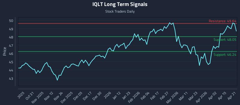 IQLT Long Term Analysis for April 21 2026 IQLT Long Term Analysis for April 21 2026