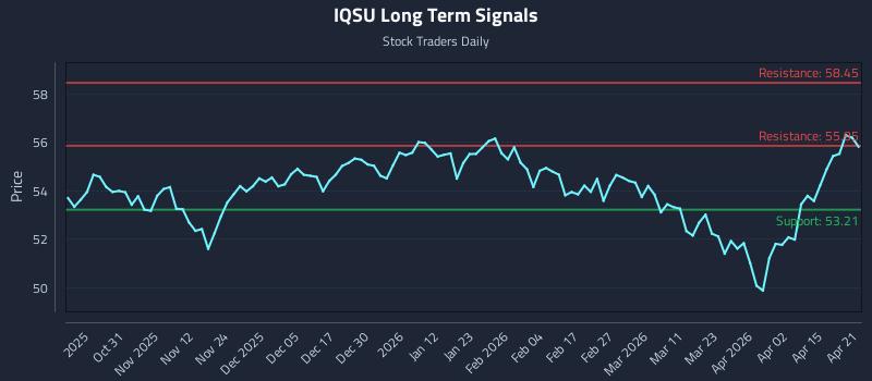 IQSU Long Term Analysis for April 21 2026
