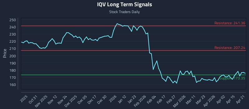 IQV Long Term Analysis for April 21 2026