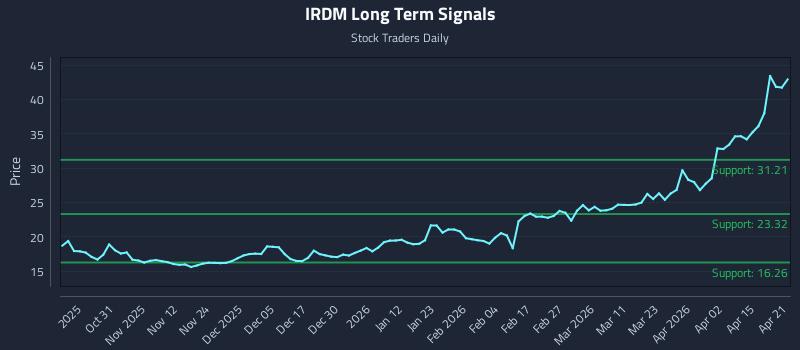 IRDM Long Term Analysis for April 21 2026