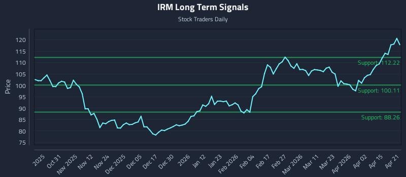 IRM Long Term Analysis for April 21 2026