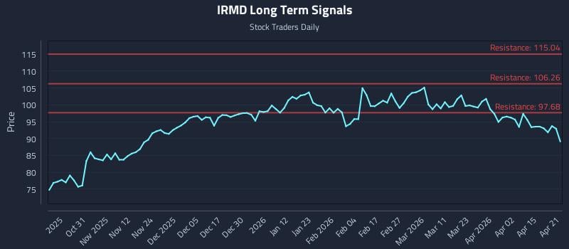 IRMD Long Term Analysis for April 21 2026