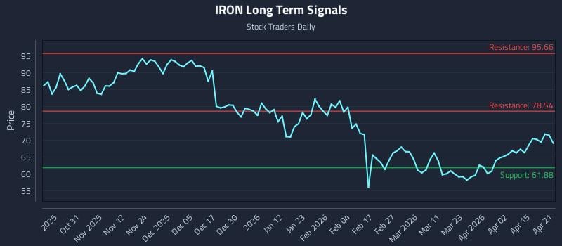 IRON Long Term Analysis for April 21 2026