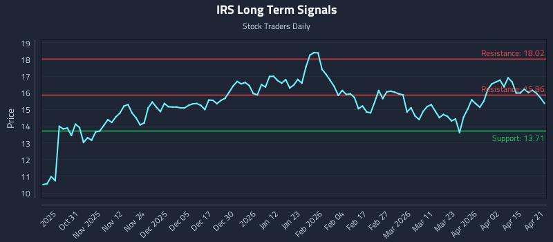 IRS Long Term Analysis for April 21 2026 IRS Long Term Analysis for April 21 2026
