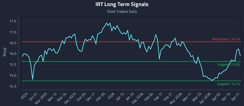 IRT Long Term Analysis for April 21 2026