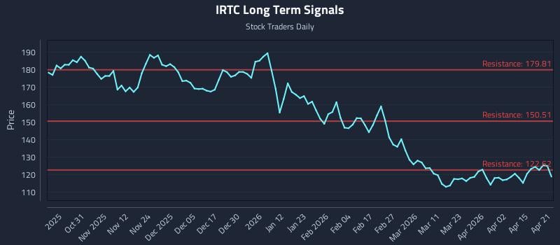 IRTC Long Term Analysis for April 21 2026