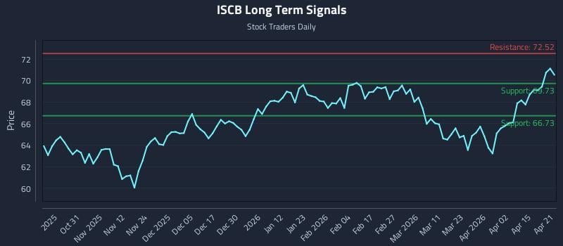 ISCB Long Term Analysis for April 21 2026
