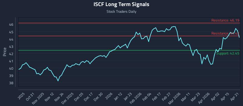 ISCF Long Term Analysis for April 21 2026