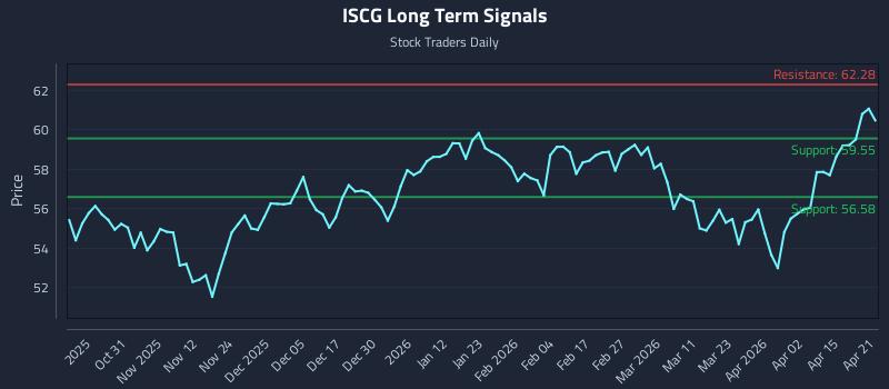 ISCG Long Term Analysis for April 21 2026