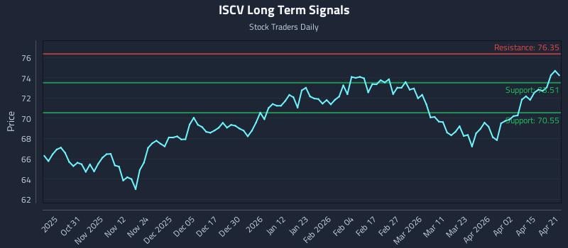 ISCV Long Term Analysis for April 21 2026