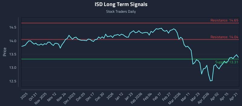 ISD Long Term Analysis for April 21 2026