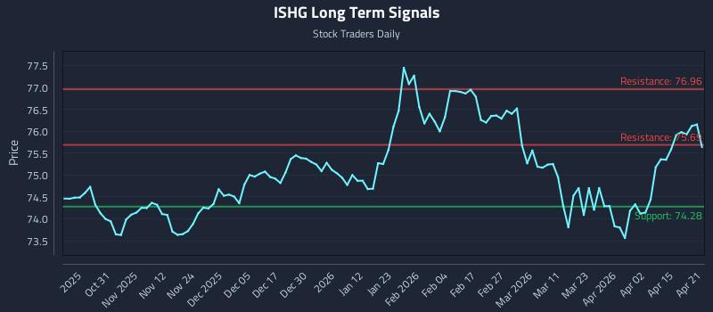 ISHG Long Term Analysis for April 21 2026